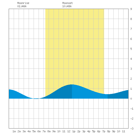 Queenstown tide chart for Tuesday, March 10, 2026
