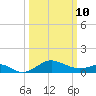 Queenstown tide chart for Tuesday, March 10, 2026