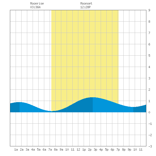 Queenstown tide chart for Thursday, March 12, 2026