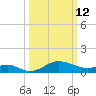 Queenstown tide chart for Thursday, March 12, 2026