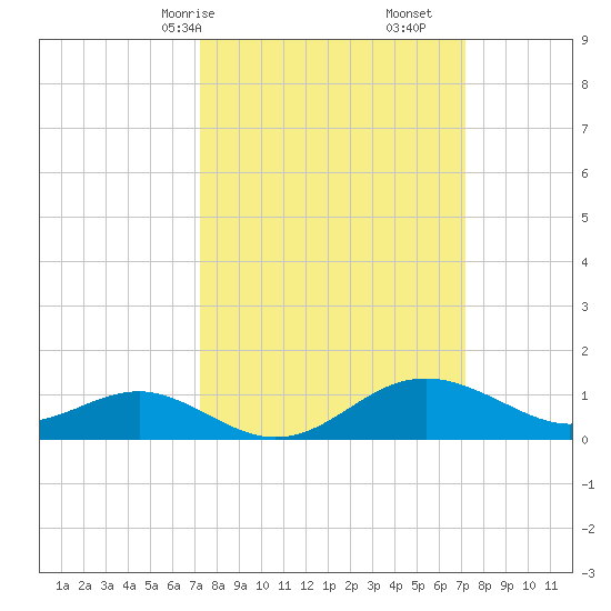 Queenstown tide chart for Sunday, March 15, 2026