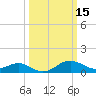 Queenstown tide chart for Sunday, March 15, 2026