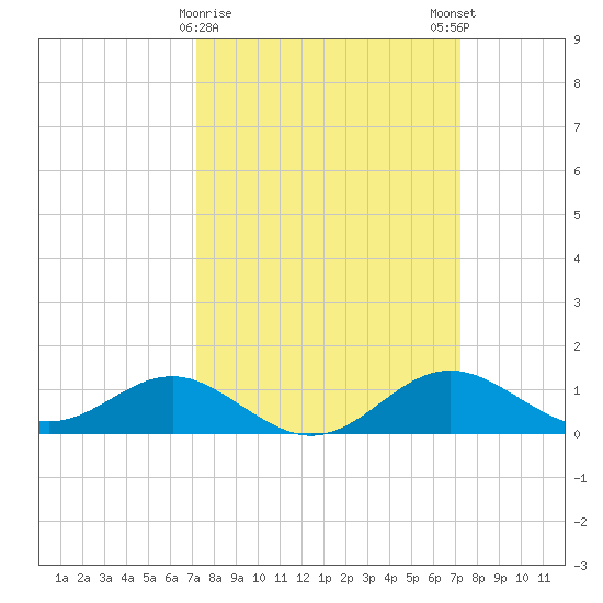 Queenstown tide chart for Tuesday, March 17, 2026