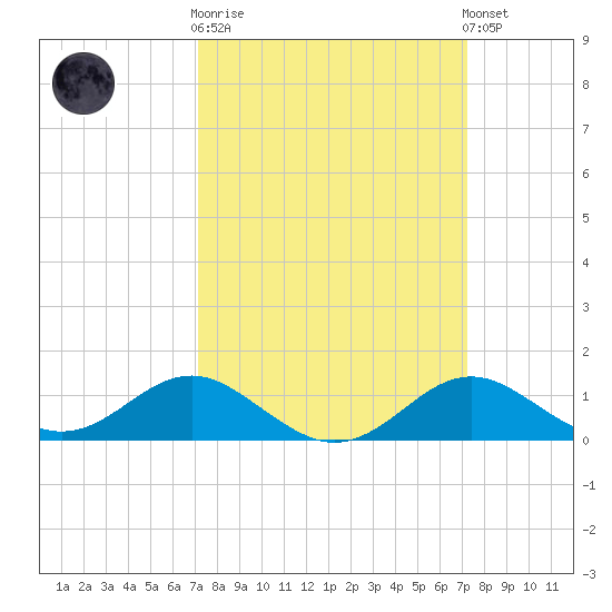 Queenstown tide chart for Wednesday, March 18, 2026