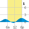 Queenstown tide chart for Sunday, March 1, 2026