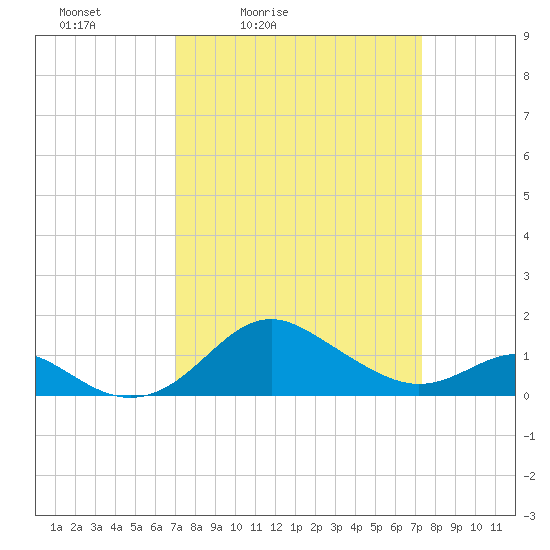 Queenstown tide chart for Tuesday, March 24, 2026