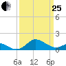 Queenstown tide chart for Wednesday, March 25, 2026