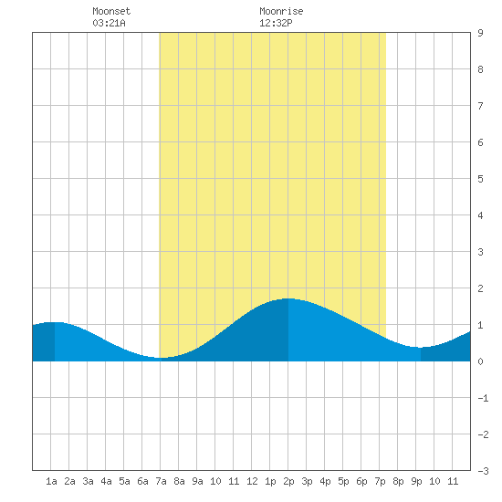 Queenstown tide chart for Thursday, March 26, 2026