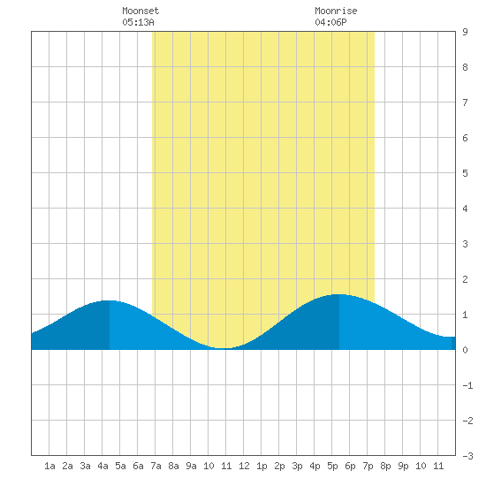 Queenstown tide chart for Sunday, March 29, 2026