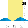Queenstown tide chart for Sunday, March 29, 2026
