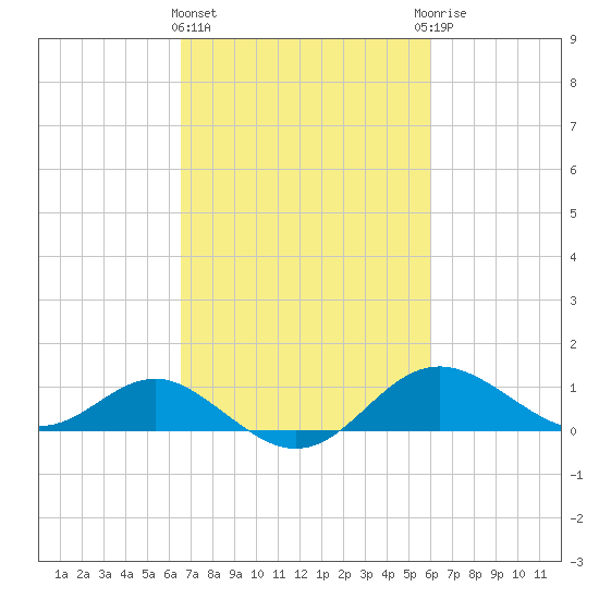 Queenstown tide chart for Monday, March 2, 2026