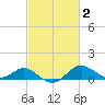 Queenstown tide chart for Monday, March 2, 2026