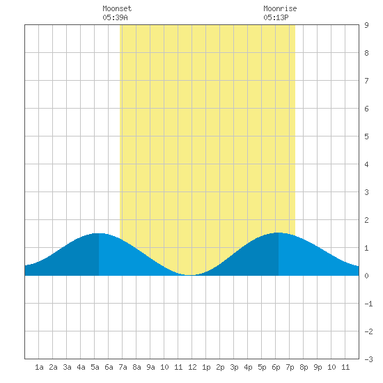 Queenstown tide chart for Monday, March 30, 2026