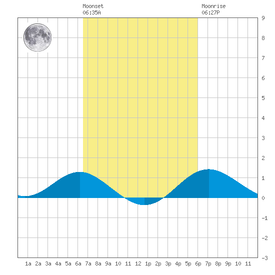 Queenstown tide chart for Tuesday, March 3, 2026