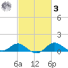 Queenstown tide chart for Tuesday, March 3, 2026