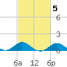 Queenstown tide chart for Thursday, March 5, 2026