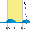 Queenstown tide chart for Friday, March 6, 2026