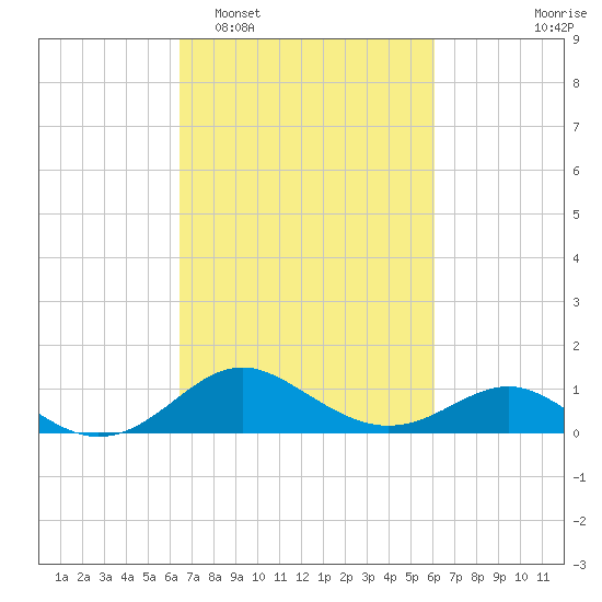 Queenstown tide chart for Saturday, March 7, 2026