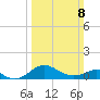 Queenstown tide chart for Sunday, March 8, 2026