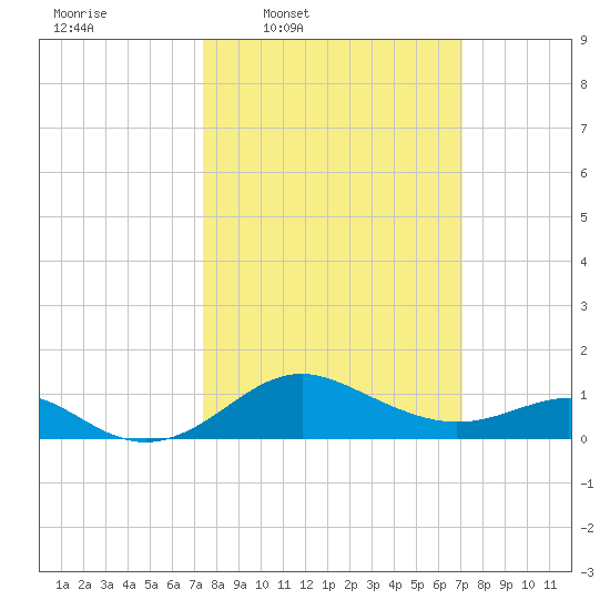 Queenstown tide chart for Monday, March 9, 2026