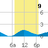 Queenstown tide chart for Monday, March 9, 2026
