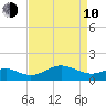 Queenstown tide chart for Friday, April 10, 2026