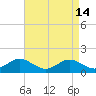 Queenstown tide chart for Tuesday, April 14, 2026