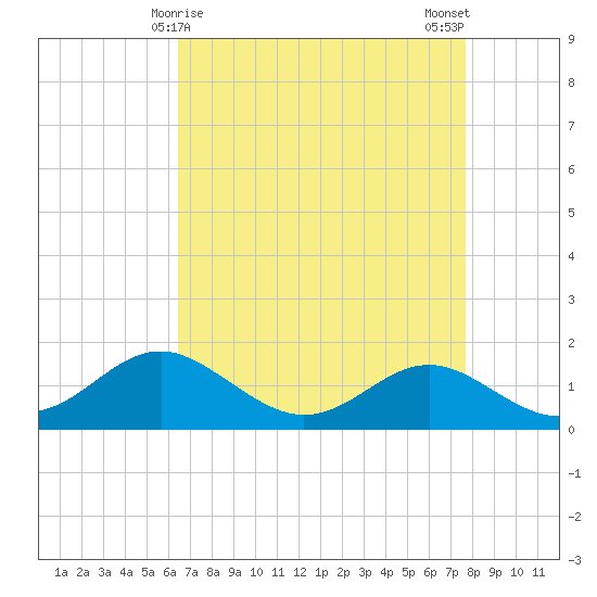 Queenstown tide chart for Wednesday, April 15, 2026