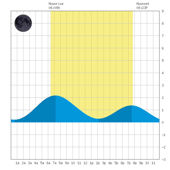 Queenstown tide chart for Friday, April 17, 2026