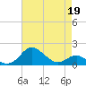 Queenstown tide chart for Sunday, April 19, 2026