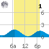 Queenstown tide chart for Wednesday, April 1, 2026