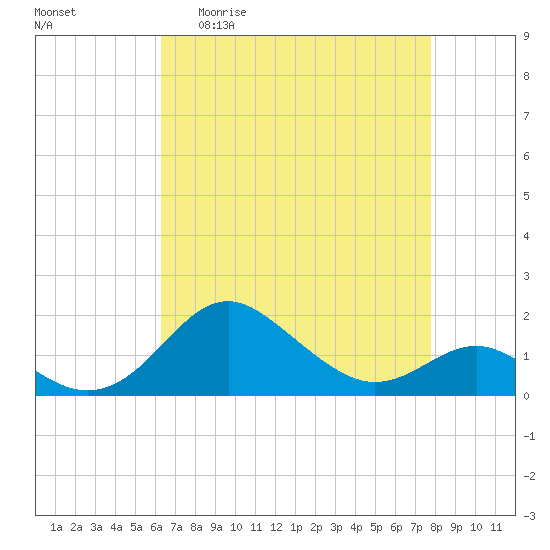 Queenstown tide chart for Monday, April 20, 2026