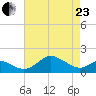 Queenstown tide chart for Thursday, April 23, 2026