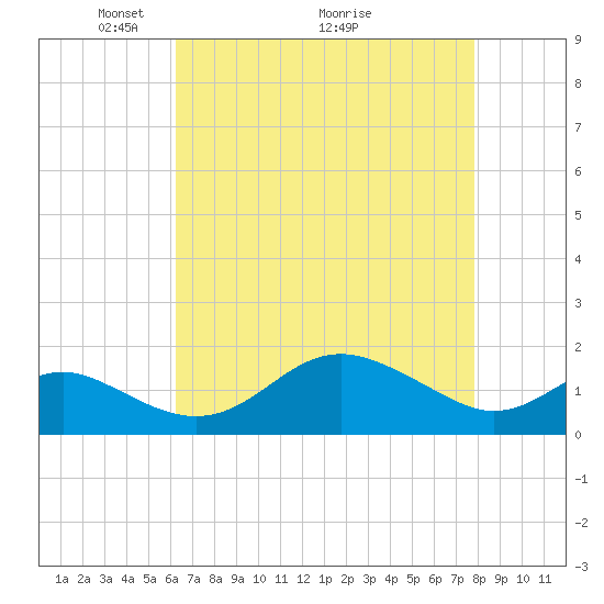 Queenstown tide chart for Friday, April 24, 2026