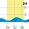 Queenstown tide chart for Friday, April 24, 2026