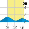 Queenstown tide chart for Wednesday, April 29, 2026