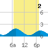 Queenstown tide chart for Thursday, April 2, 2026