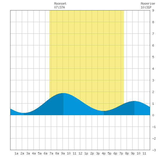 Queenstown tide chart for Saturday, April 4, 2026