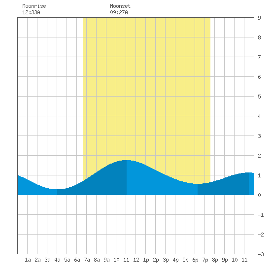 Queenstown tide chart for Tuesday, April 7, 2026