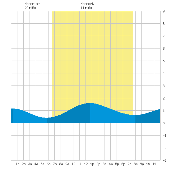 Queenstown tide chart for Thursday, April 9, 2026