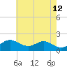 Queenstown tide chart for Tuesday, May 12, 2026