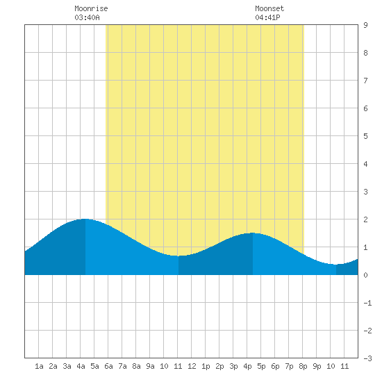 Queenstown tide chart for Wednesday, May 13, 2026