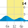 Queenstown tide chart for Thursday, May 14, 2026