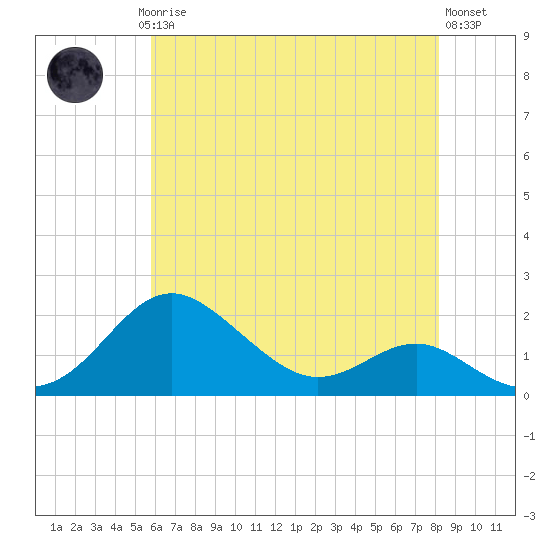 Queenstown tide chart for Saturday, May 16, 2026