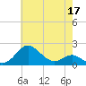 Queenstown tide chart for Sunday, May 17, 2026