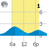 Queenstown tide chart for Friday, May 1, 2026