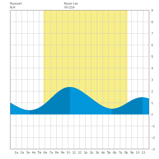 Queenstown tide chart for Wednesday, May 20, 2026