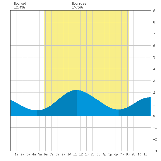 Queenstown tide chart for Thursday, May 21, 2026