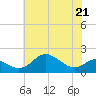 Queenstown tide chart for Thursday, May 21, 2026