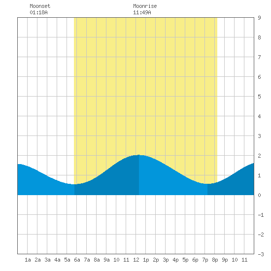 Queenstown tide chart for Friday, May 22, 2026